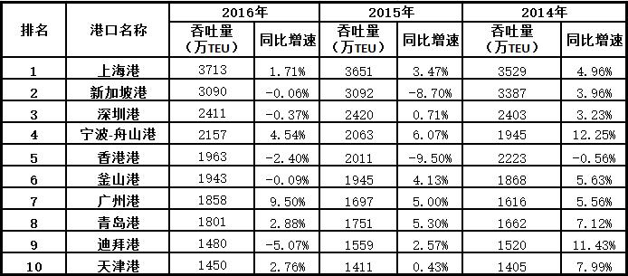 寧波舟山港成首個10億噸大港 連續(xù)九年世界第一