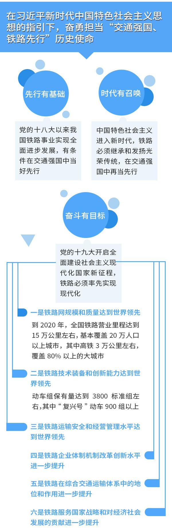 鐵總：力爭2020年高鐵覆蓋80%以上大城市