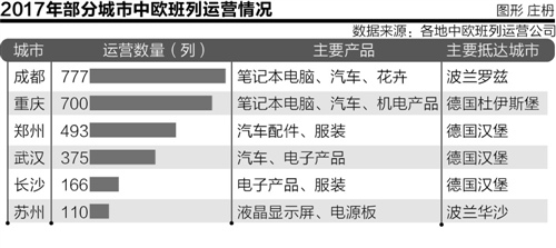 2017中歐班列報告：35城市共開行3271列