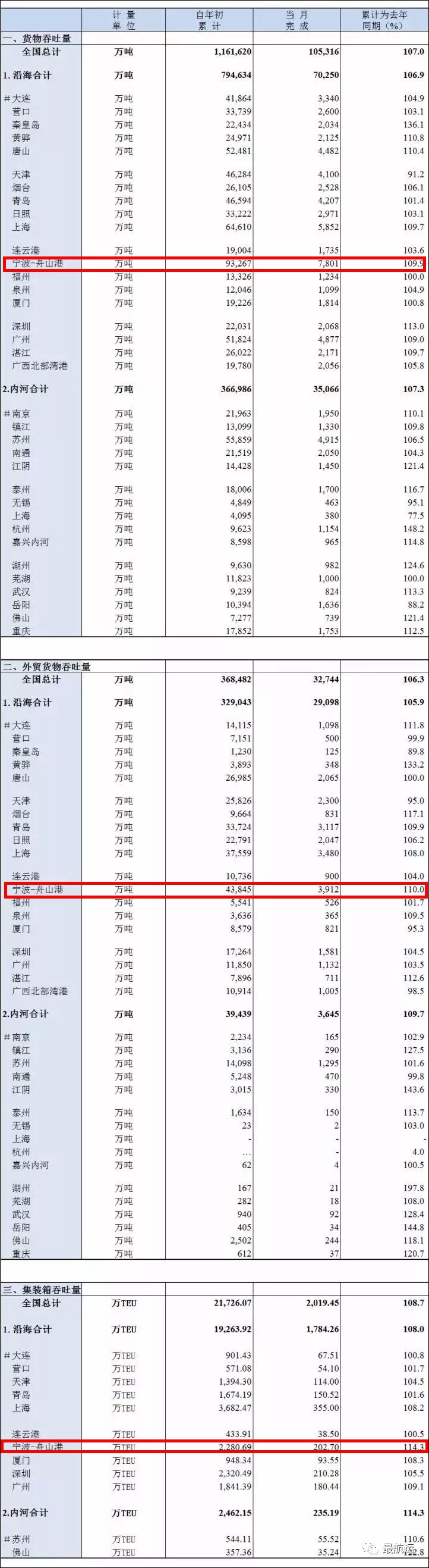 寧波舟山港成首個10億噸大港 連續(xù)九年世界第一