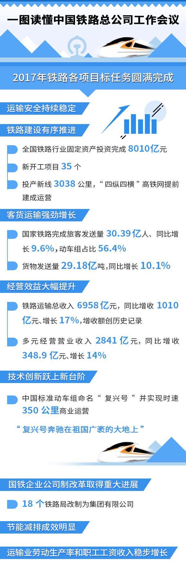 鐵總：力爭2020年高鐵覆蓋80%以上大城市