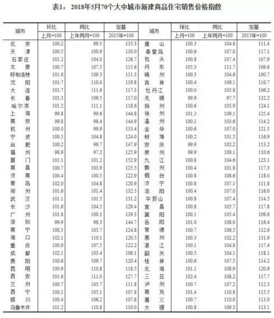 70城最新房價(jià)出爐！這座城市再次領(lǐng)漲