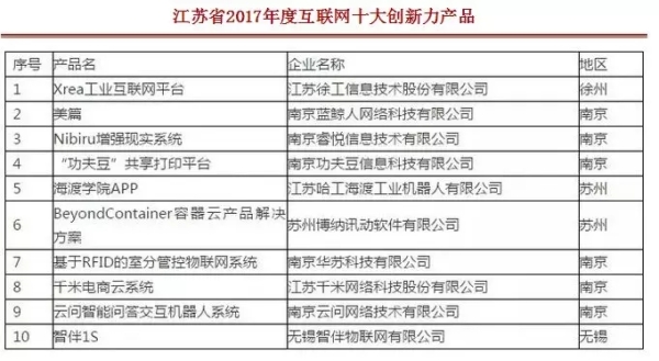 徐工工業(yè)互聯(lián)網(wǎng)平臺榮登江蘇省2017年度互聯(lián)網(wǎng)十大創(chuàng)新力產(chǎn)品榜首