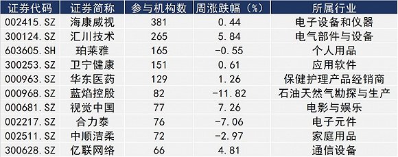 超百家機(jī)構(gòu)調(diào)研上市公司 全球安防龍頭?？低暢纱鬅衢T