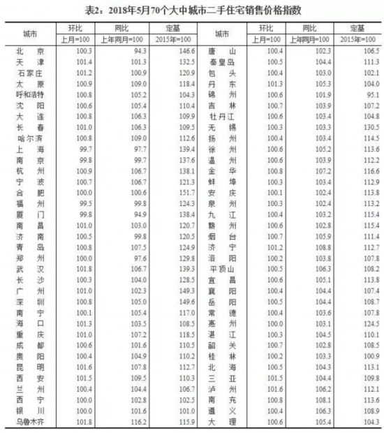 70城最新房價(jià)出爐！這座城市再次領(lǐng)漲