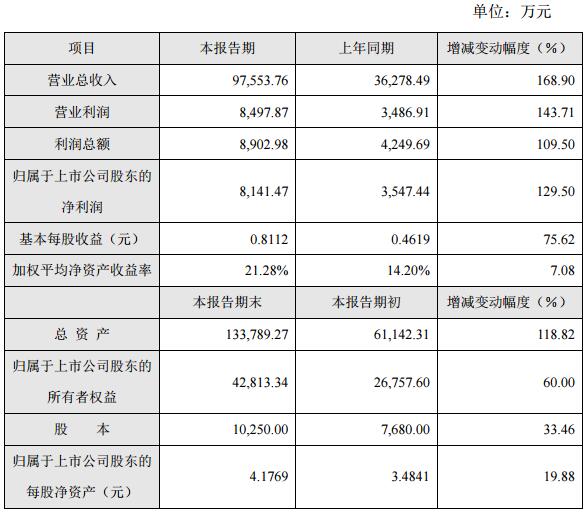 受益新疆安防市場 立昂技術2017多項財務數據實現翻倍