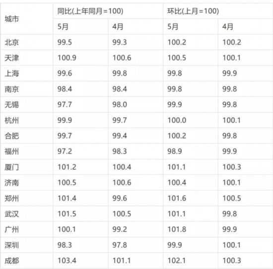 70城最新房價(jià)出爐！這座城市再次領(lǐng)漲