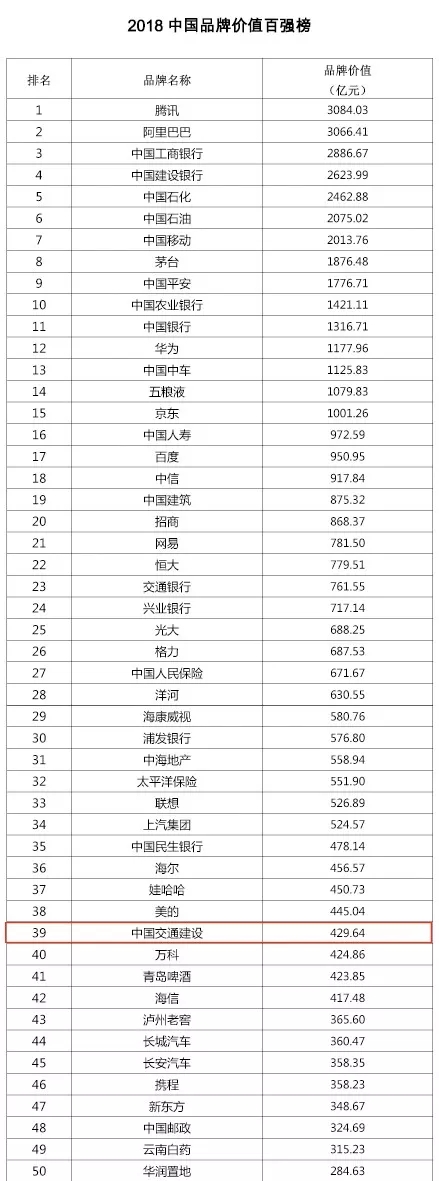 中國交建榮登“2018中國品牌價(jià)值百強(qiáng)榜”第39位！