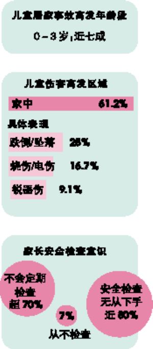 莫讓粗心成禍首  兒童居家安全早介入