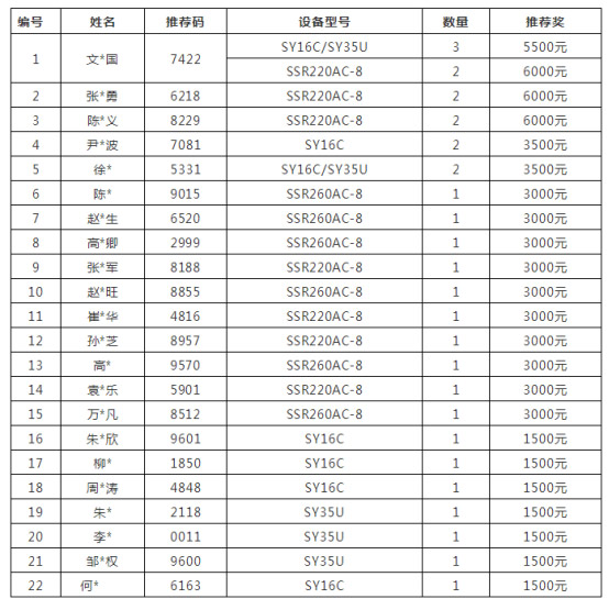 6月份“三一推廣大使”推薦獎(jiǎng)名單