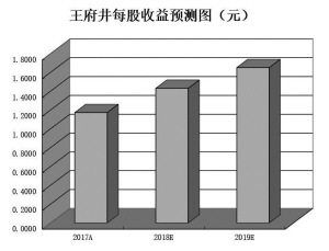 消費(fèi)品零售額增長(zhǎng)提升板塊熱度  機(jī)構(gòu)扎堆看好8只零售股