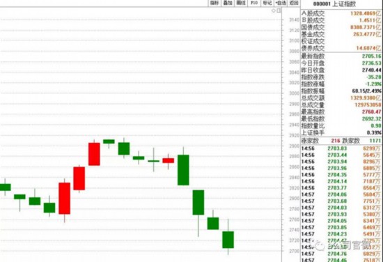 白馬股集體補跌，有股票兩個月跌了50%，見底跡象？