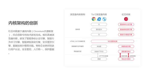 紅芯瀏覽器官網(wǎng)改版：刪除國產(chǎn)、自主創(chuàng)新字樣
