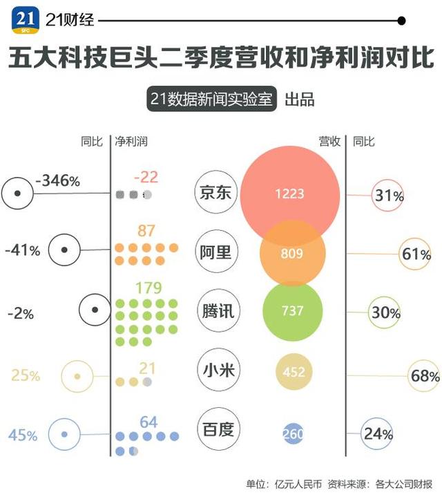 四張圖看清中國五大科技巨頭最新財報，誰最牛？