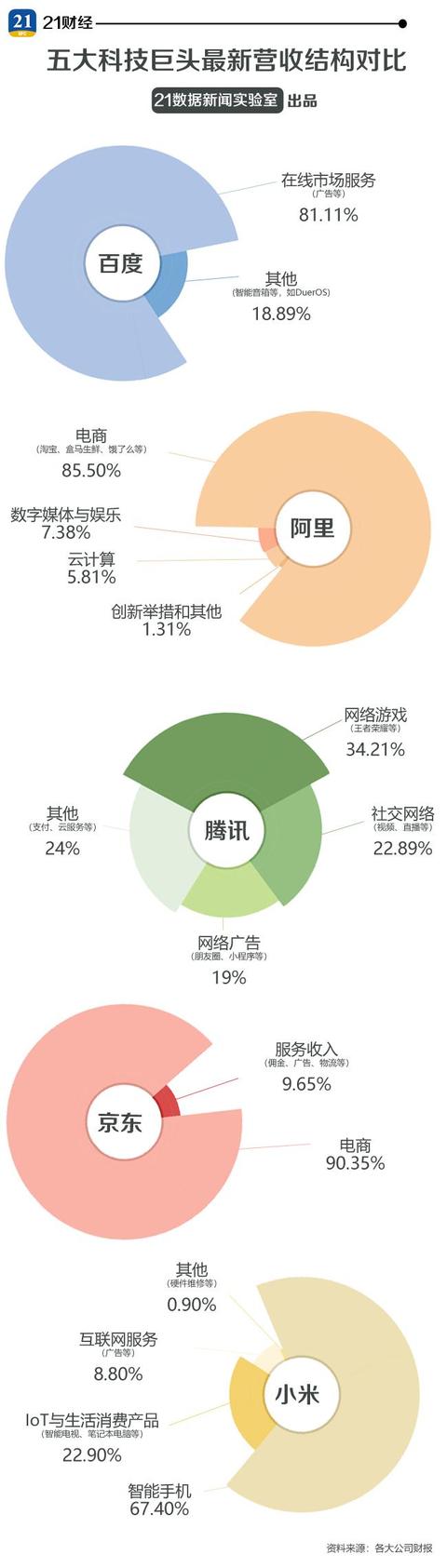 四張圖看清中國五大科技巨頭最新財報，誰最牛？