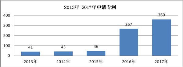 知識產(chǎn)權(quán)驅(qū)動創(chuàng)新，助推學(xué)校一流應(yīng)用型大學(xué)建設(shè)