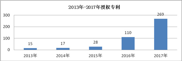 知識產(chǎn)權(quán)驅(qū)動創(chuàng)新，助推學(xué)校一流應(yīng)用型大學(xué)建設(shè)