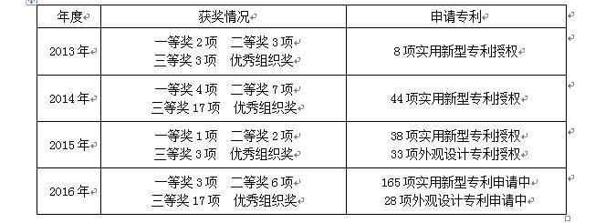 知識產(chǎn)權(quán)驅(qū)動創(chuàng)新，助推學(xué)校一流應(yīng)用型大學(xué)建設(shè)