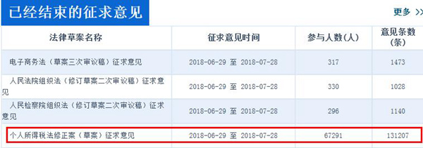 中國人大網(wǎng)顯示，個(gè)稅修正案草案征集意見超過13萬條，數(shù)量遠(yuǎn)高于同期征求意見的其他三部法律草案。