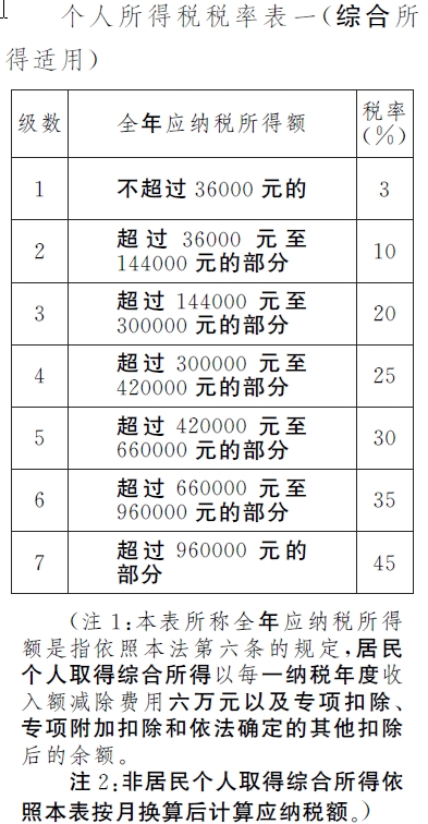 草案中的個(gè)稅稅率表。