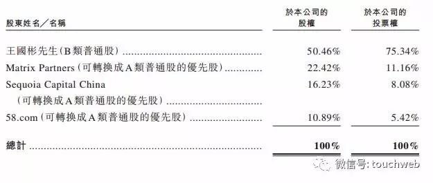 土巴兔沖刺港交所：上半年虧6.3億 58同城經(jīng)緯是股東