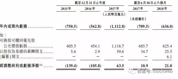 土巴兔沖刺港交所：上半年虧6.3億 58同城經(jīng)緯是股東