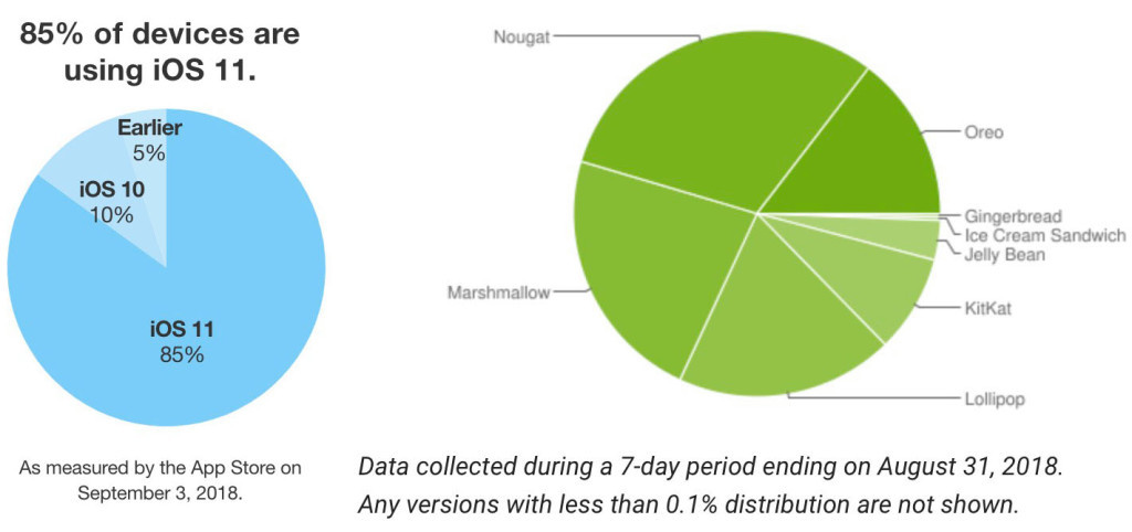 iOS 12本月正式發(fā)布，iOS 11安裝率已達到85%