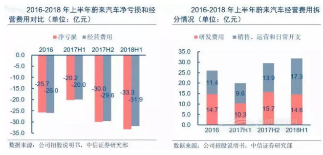 蔚來登陸紐交所，造車新勢力錢景未卜