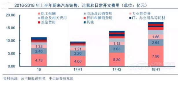 蔚來登陸紐交所，造車新勢力錢景未卜