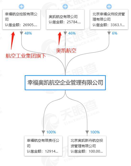 中航工業(yè)奧凱轉(zhuǎn)讓幸福航控股權(quán) 支線航空賺錢為啥難