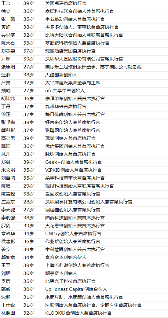 中國40位40歲以下商界精英：王興徐立張一鳴居前三