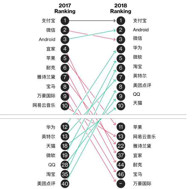 鉑慧的調(diào)研結(jié)果認(rèn)為，中國品牌正在日漸擴(kuò)大影響力。