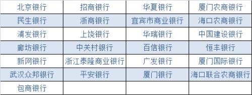 首批銀行存管名單。 來源：官方文件整理所得