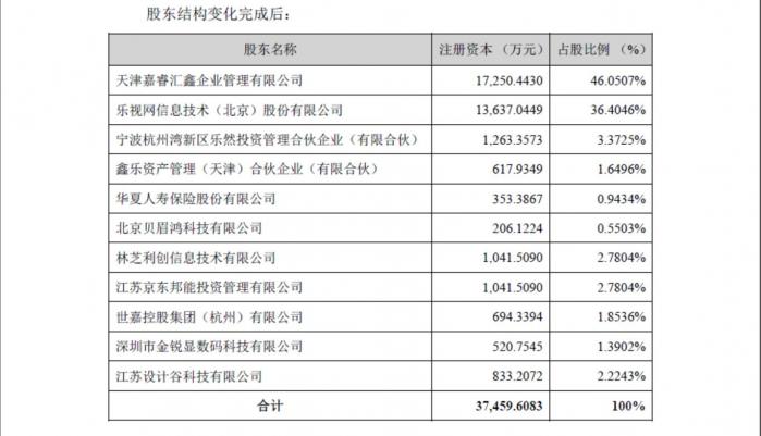 融創(chuàng)再戰(zhàn)樂視網(wǎng)，7.7億拿下電視、影業(yè)大多數(shù)股權(quán)