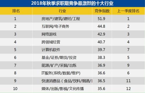 2018年秋季求職期競(jìng)爭(zhēng)最激烈的十大行業(yè)。來(lái)源：智聯(lián)招聘