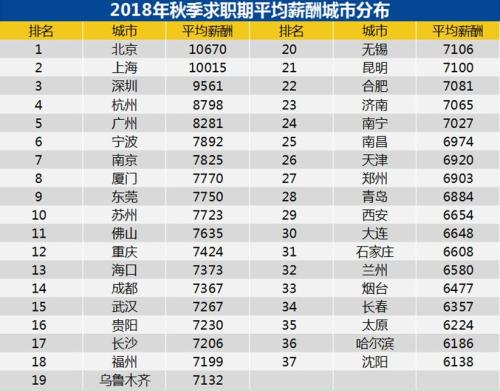 2018年秋季求職期平均薪酬城市分布。來(lái)源：智聯(lián)招聘