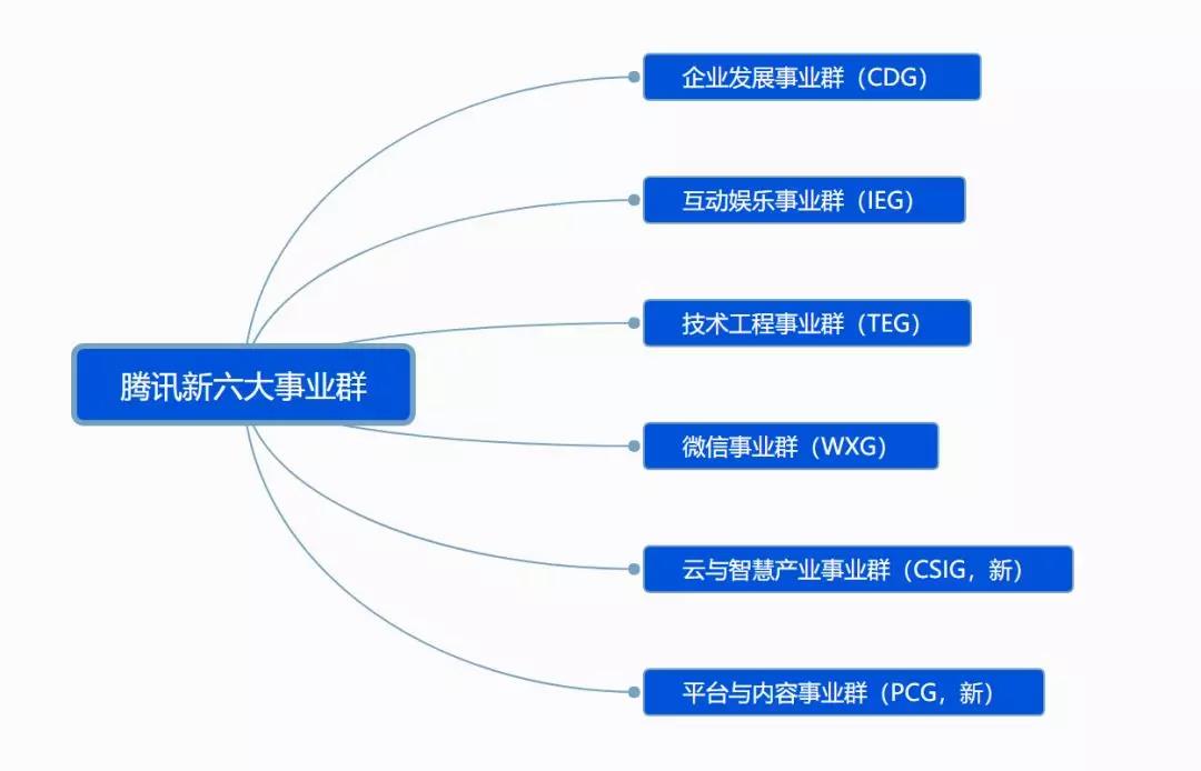 騰訊架構(gòu)大調(diào)整: 追趕阿里云  狙擊頭條系