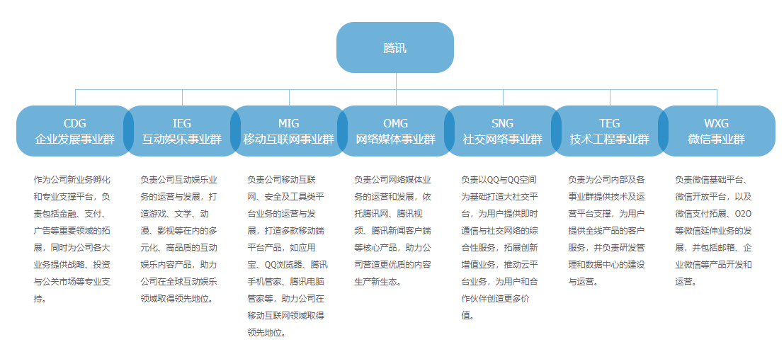 騰訊架構(gòu)大調(diào)整: 追趕阿里云  狙擊頭條系