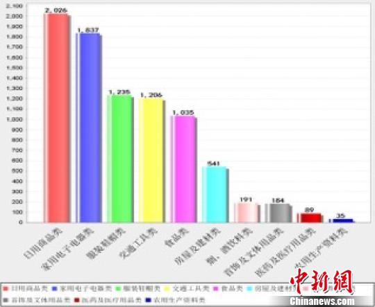 商品大類投訴量圖。浙江省消保委供圖