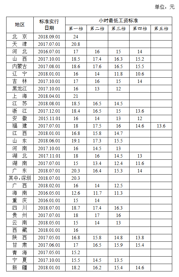 全國各地區(qū)小時最低工資標準情況(截至2018年9月)，來源人社部官網(wǎng)