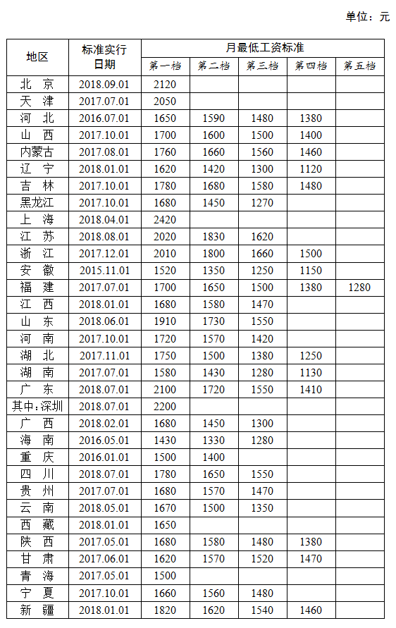 全國各地區(qū)月最低工資標準情況(截至2018年9月)，來源人社部官網(wǎng)