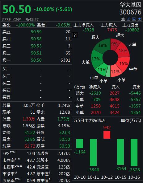 華大基因跌停，市值跌至近200億元較最高點跌去3/4