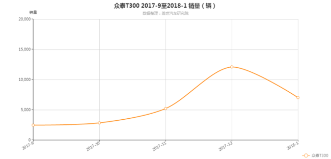 眾泰模式,眾泰t500上市，眾泰2017年銷量