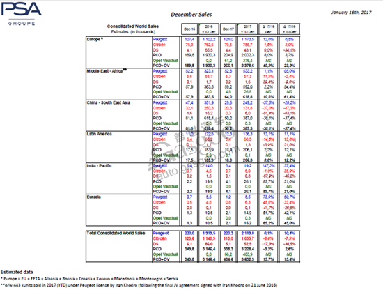 銷量，PSA全球銷量,PSA在華銷量,標致銷量,雪鐵龍銷量,DS銷量
