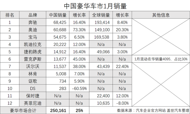 豪華品牌,奧迪,奔馳,寶馬，銷量