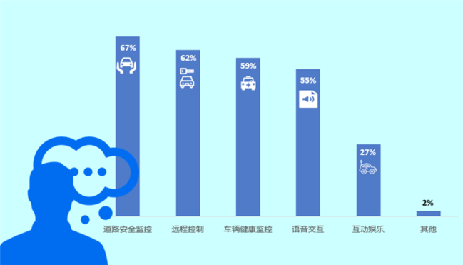 智能互聯(lián)汽車,中國消費者