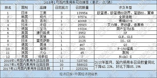 汽車(chē)召回,1月汽車(chē)召回