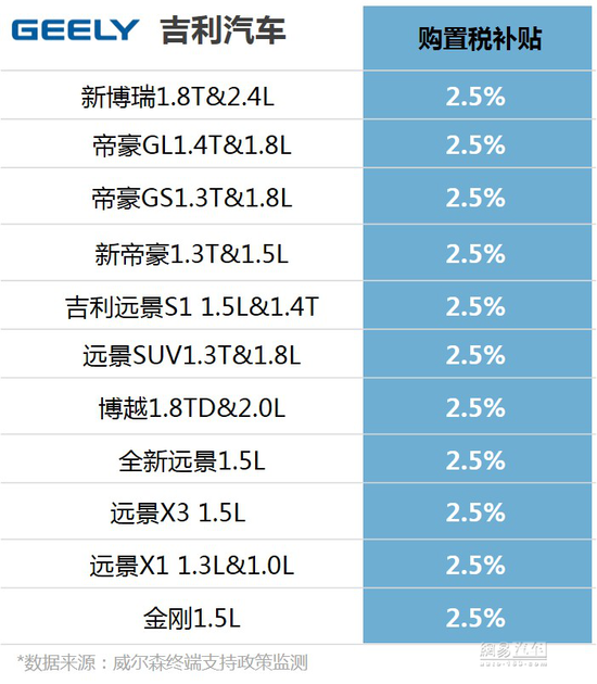 政策，小排量購置稅,購置稅,汽車政策，政策