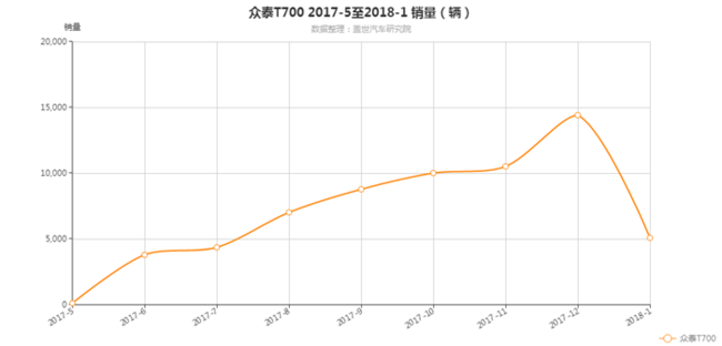 眾泰模式,眾泰t500上市，眾泰2017年銷量