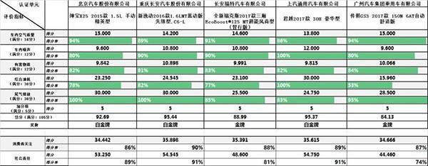 2017年度C-ECAP第三批評(píng)價(jià)結(jié)果發(fā)布 自主品牌表現(xiàn)搶眼